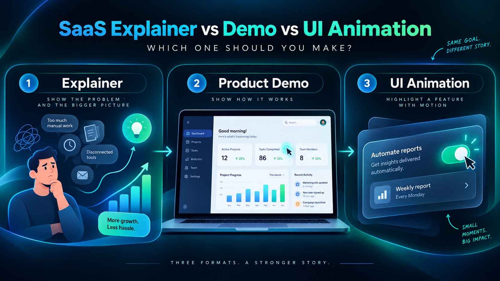 SaaS-Video: Erklärvideo, Produktdemo oder UI-Animation?